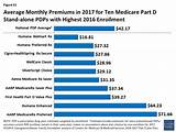 Best Medicare Part D Plans For 2016 Pictures