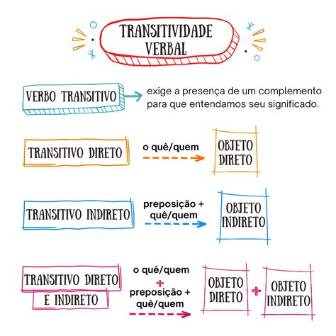 Transitividade Do Verbo Lembrar