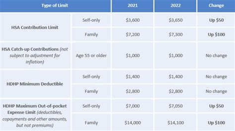 Hsa Contribution Limits Released For 2022