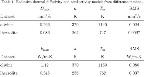 Table 1 From Radiative Thermal Diffusivity And Conductivity Of The