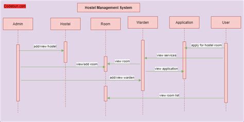 Sequence Diagram For Hotel Management System In Uml Diagram Wiring Plc Images