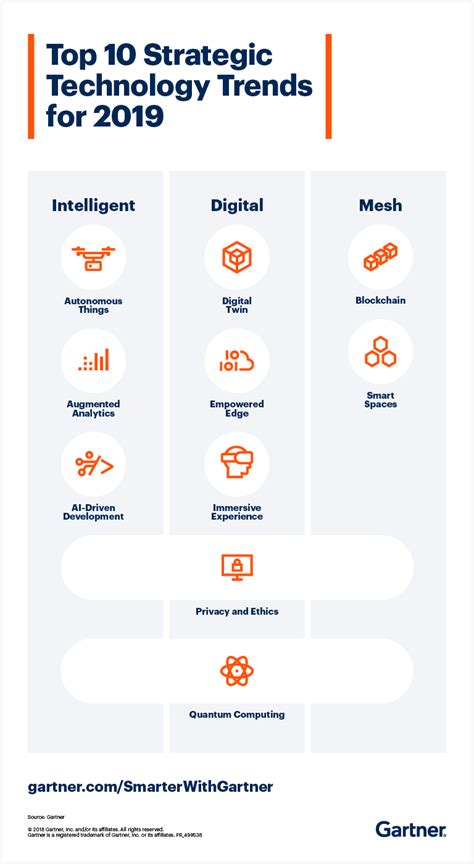 Gartner Top 10 Strategic Technology Trends For 2019 Urenio Watch