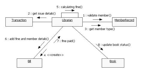 Case Study Hospital Management System Uml Diagrams