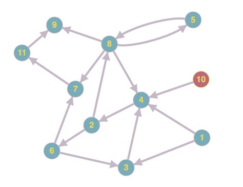 Graphs Creating A Directed Graph Using Python