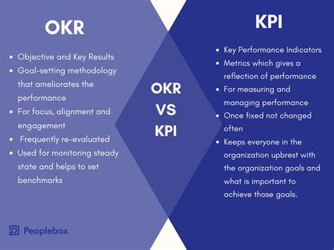 Okr Vs Kpi Difference And Why Both Are Critical In Peoplebox