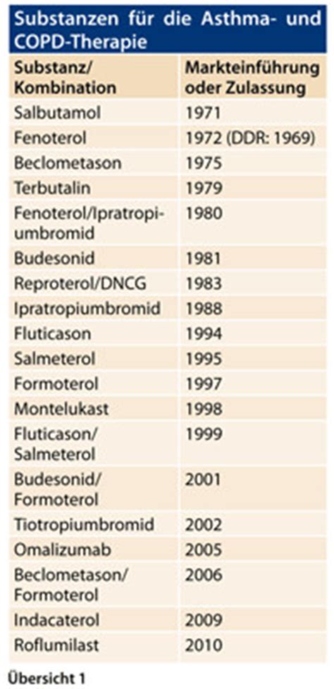 Copd includes two main types: Asthma und COPD - Entwicklungen der letzten 50 Jahre ...