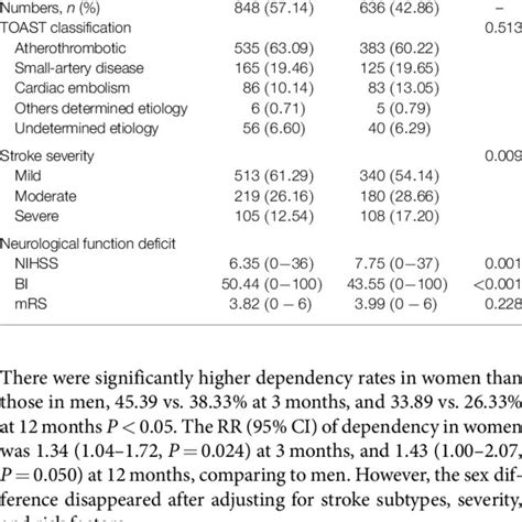 Pdf Sex Differences In Stroke Subtypes Severity Risk Factors And Outcomes Among Elderly