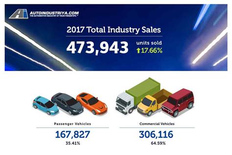Be part of the malaysian automotive association. Philippine Auto Industry sets record 473,943 units sold in ...