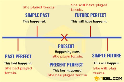 Verb Tense Chart Verb Tenses Tenses Chart Tenses Zohal