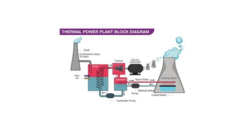 Write The Energy Transformation In A Thermal Power Plant