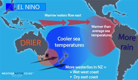 El Nino Explained As Simply As Possible Weatherwatch New Zealand