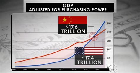 China Surpasses Us As Worlds Largest Economy Cbs News