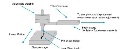 Schematics Of Linear Reciprocating Wear Test Download Scientific Diagram