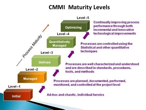 Capability Maturity Model Integration Cmmi Acqnotes Images