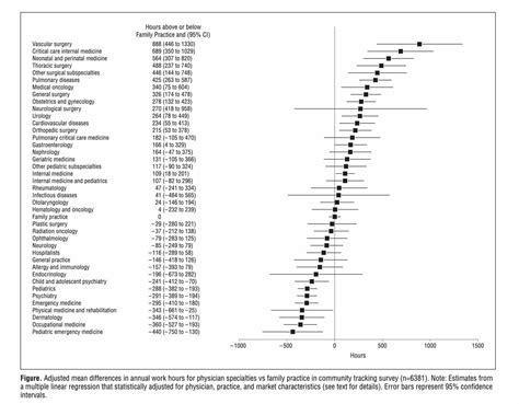 The Top 5 Specialties for Work-Life Balance - Everything Med School