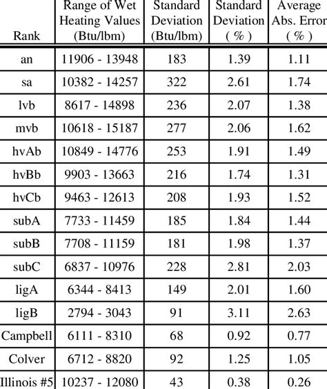 Summary Of Predictive Heating Value Results Download Table