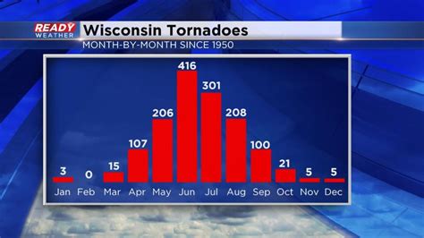 Peak Tornado Season In Wisconsin Fast Approaching As Rain Continues