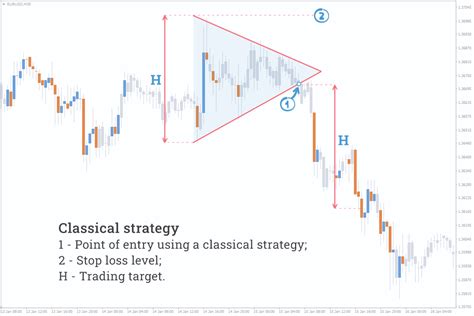 “triangle” Pattern In Forex Symmetrical Ascending And Descending