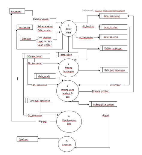 Contoh Dfd Sistem Penggajian Karyawan Contoh Erd Sist