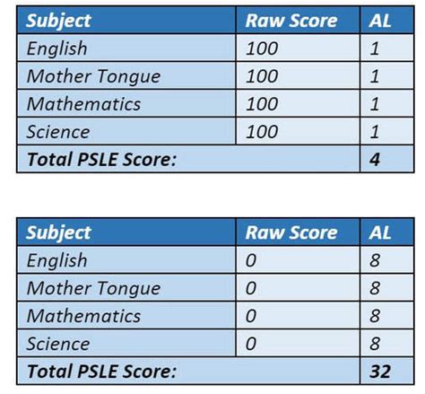 It is like changing between celsius to fahrenheit, there is no difference in the underlying principle of psle, which is to serve as a entry criteria for secondary schools. The New PSLE Scoring System - Your Comprehensive Guide and ...