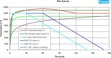Fire Curves Used To Simulate Fires Promat 2017 Color Figure Online