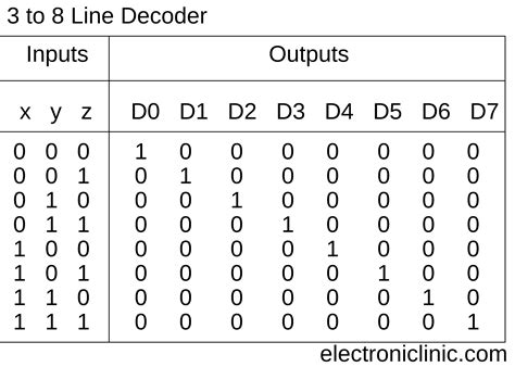 Does my truth table correct? Decoder, 3 to 8 Decoder Block Diagram, Truth Table, and Logic Diagram