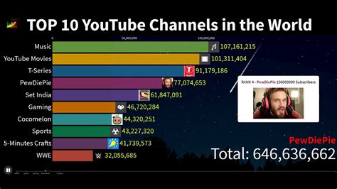 TOP YouTube Channels In The World YouTube