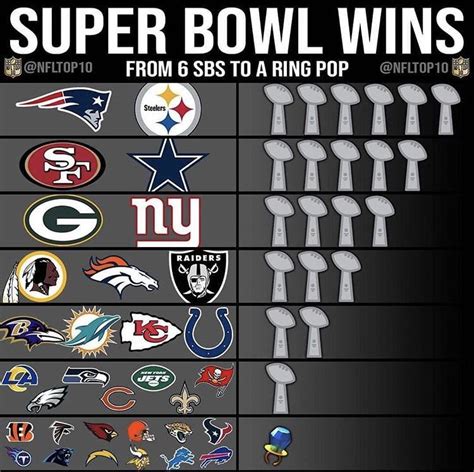 The Top Teams Own Of The Super Bowls Its Been Awhile Too Long But Happy To Be Top