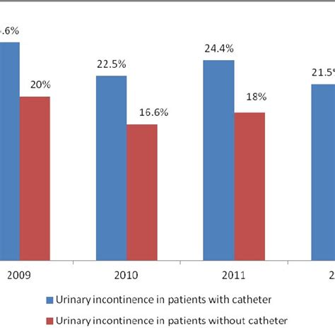 Prevalence Of Urinary Incontinence In Patients With And Without A