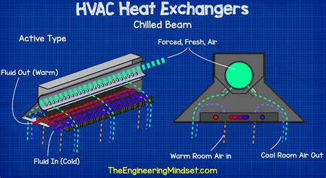 Chilled Beam Hvac Heat Exchangers Explained The Engineering Mindset