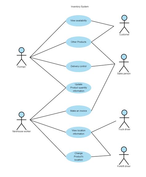 Uml Use Case Diagram For Inventory Edrawmax Template The Best Porn Website