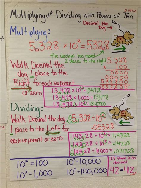 Multiplying And Dividing By Powers Of 10 Anchor Chart Math Pinterest