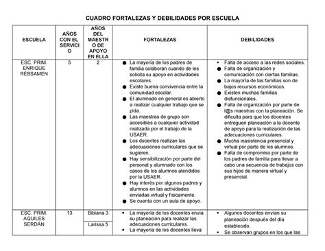 Cuadro Fortalezas Y Debilidades Por Escuela Cuadro Fortalezas Y The