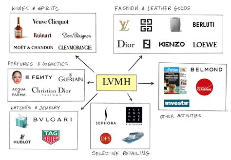 Lvmh Exploring The Marketing Strategy Of Luxury Empire