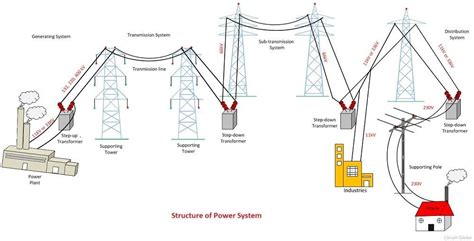What Is Power System Definition And Structure Of Power System Circuit