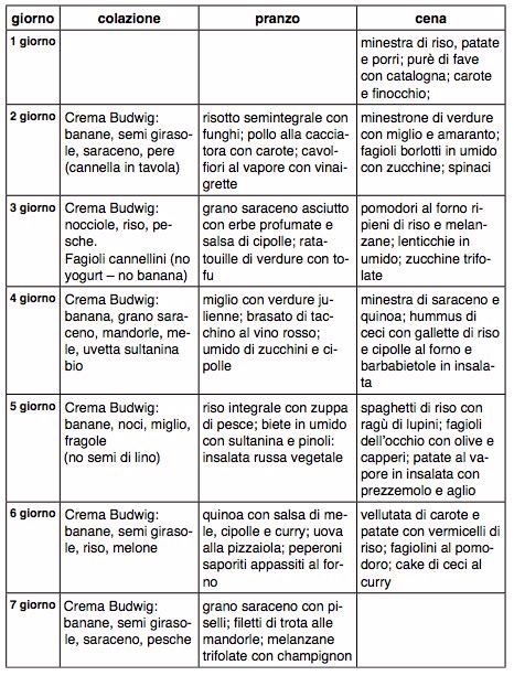 Puntare su frutta e verdura, ridurre i condimenti e non la dieta del super metabolismo ha uno schema settimanale molto preciso. Menu settimanale dieta Seignalet - foodinsider.it