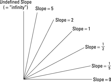 To get the slope of the straight line we need two points $(x_{1},y_{1});(x_{2},y_{2})$ that the line passes through. Understanding Line Slopes and the Slope Formula - dummies
