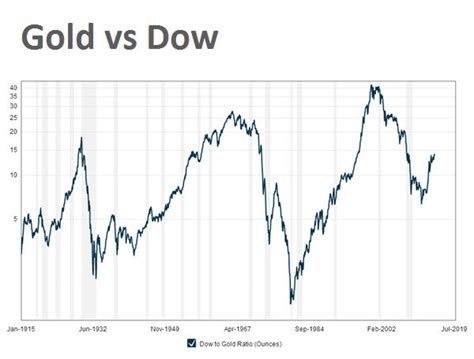 100 Year Chart Gold Price Vs Dow Jones Shows Metal Still Cheap