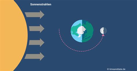 Hinter dieser bewegung steckt eine (halbwegs geordnete) systematik, aus der man z.b. Wann ist Vollmond - nächster Vollmond