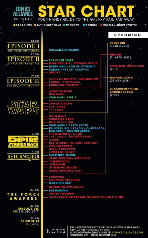 Infographic The New Star Wars Canon Timeline Star Wars Canon Star