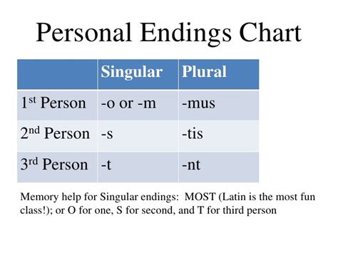 Latin 1 Personal Endings Diagram Quizlet