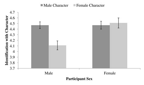 Interaction Of Sex Of Participant And Sex Of Character For