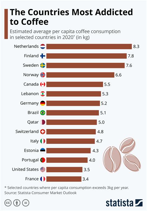 Which countries top the list as the world's largest coffee producers in 2020? Countries with most coffee consumption #infographic - Visualistan