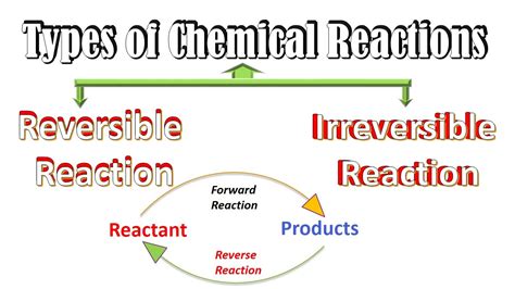 Reversible And Irreversible Reactions Chemistry Chemical Reactions