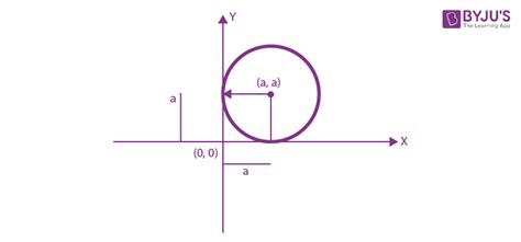 Circles Equation Of Circle Under Different Conditions With Examples