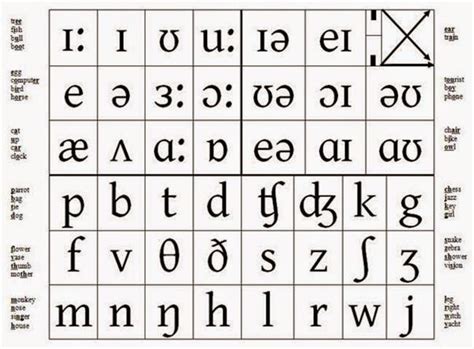 A Guide To Underhills Phonemic Chart For English Part 1 The Vowels