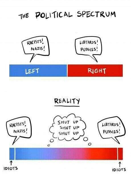 The Far Right And Far Left Are Definitely Comparable Enlightenedcentrism