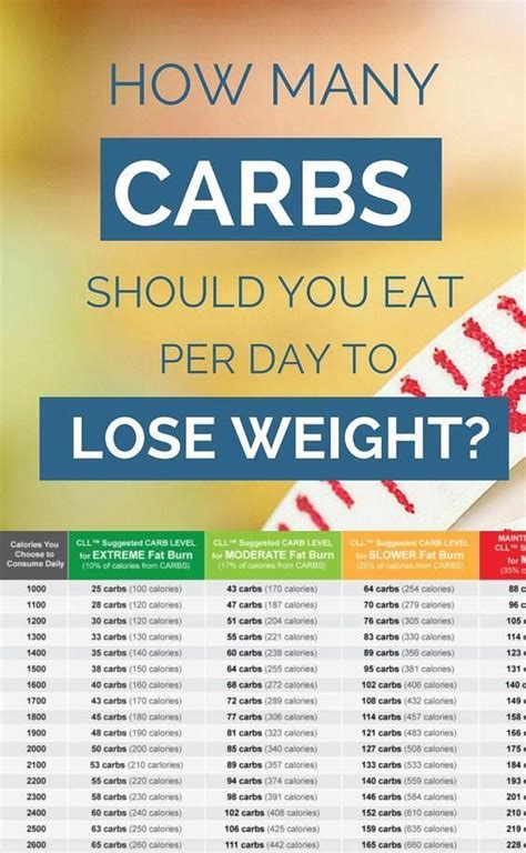 How Many Carbs Per Day To Lose Weight Calculator Weight Loss Carbs Many Lose Eat Tips Per Simple