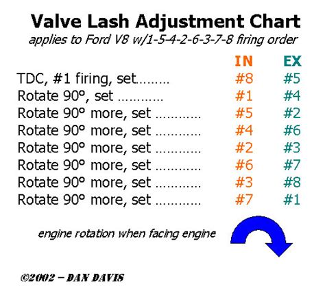 Valve Lash Adjustment Charts Ford Forum