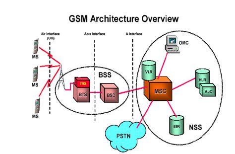 Gsm Architecture Diagram And Explains